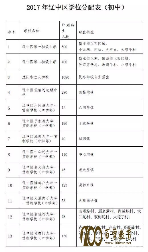 百学教育送上2017年沈阳市辽中区最新中小学学位分配表!!!