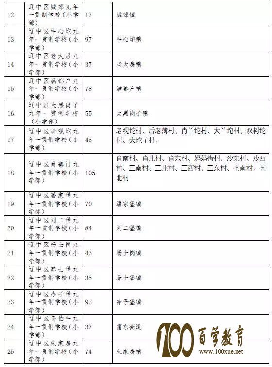 百学教育送上2017年沈阳市辽中区最新中小学学位分配表!!!