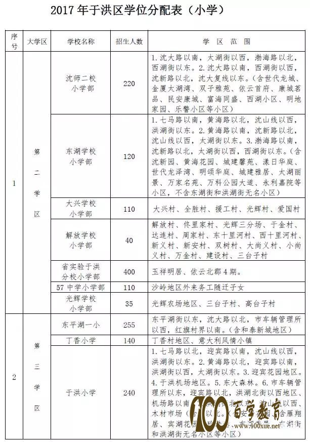 沈阳市2017最新学区划分方案正式出炉,于洪区学位分配情况请看这里!
