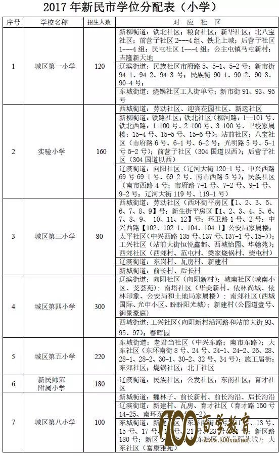 重磅消息!2017年沈阳新民市最新中小学学位分配表出炉!
