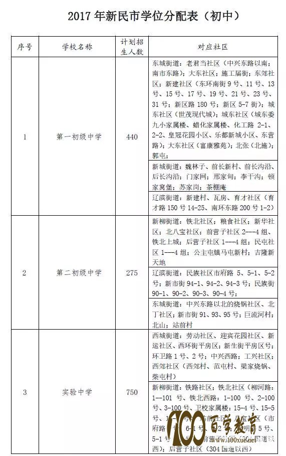 重磅消息!2017年沈阳新民市最新中小学学位分配表出炉!