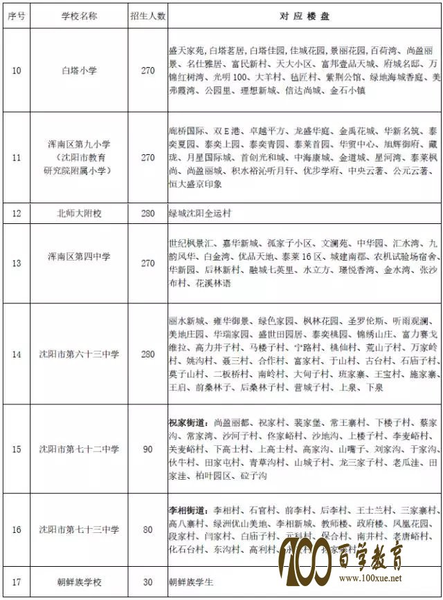 2017年最新沈阳市浑南区学位分配表(中小学)送上!对口哪所学校看这里就清楚了!