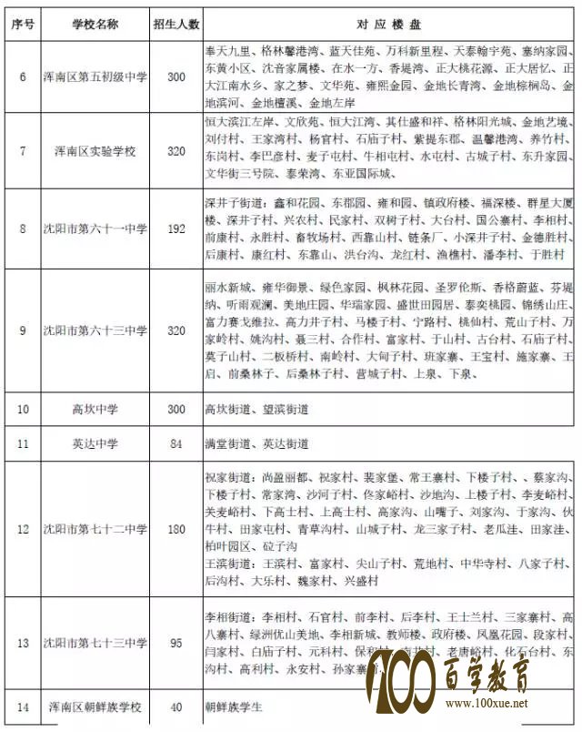 2017年最新沈阳市浑南区学位分配表(中小学)送上!对口哪所学校看这里就清楚了!