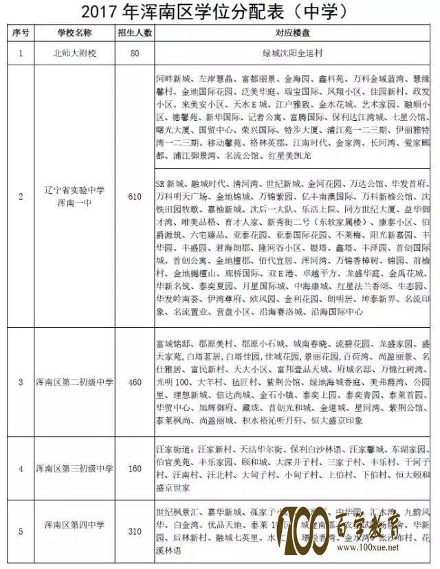 2017年最新沈阳市浑南区学位分配表(中小学)送上!对口哪所学校看这里就清楚了!