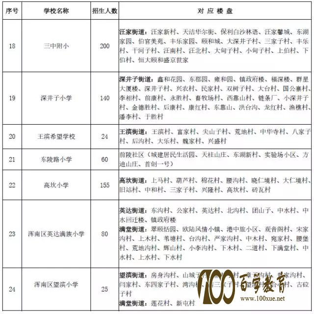 2017年最新沈阳市浑南区学位分配表(中小学)送上!对口哪所学校看这里就清楚了!