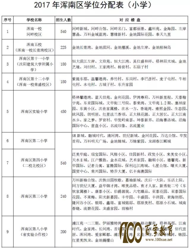2017年最新沈阳市浑南区学位分配表(中小学)送上!对口哪所学校看这里就清楚了!