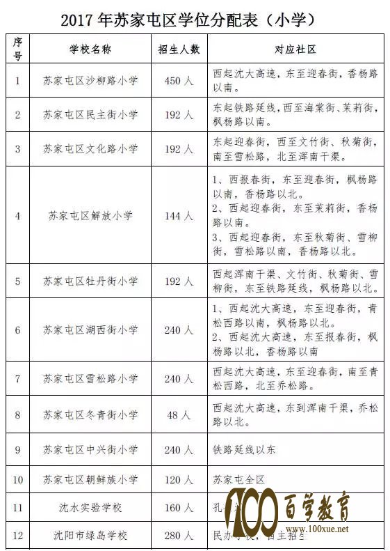 2017年沈阳市苏家屯中小学学位分配表奉上!!!家长们赶紧收藏起来!