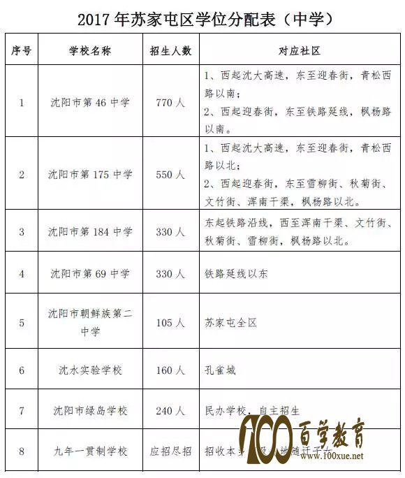 2017年沈阳市苏家屯中小学学位分配表奉上!!!家长们赶紧收藏起来!