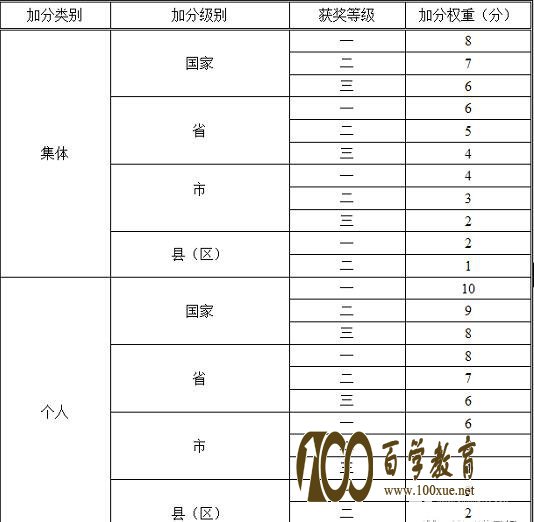 连云港教育局公布连云港市2017年新初一实施艺术素质测评