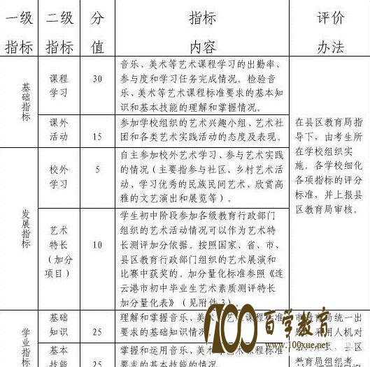 连云港教育局公布连云港市2017年新初一实施艺术素质测评