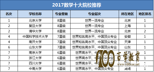 数学专业介绍!哪些大学数学专业比较好?数学专业就业前景分析!