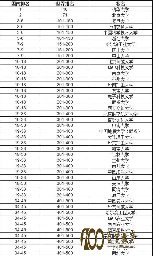 为什么中国入围世界500强高校全是医学类院校?据说在中国它们非名校