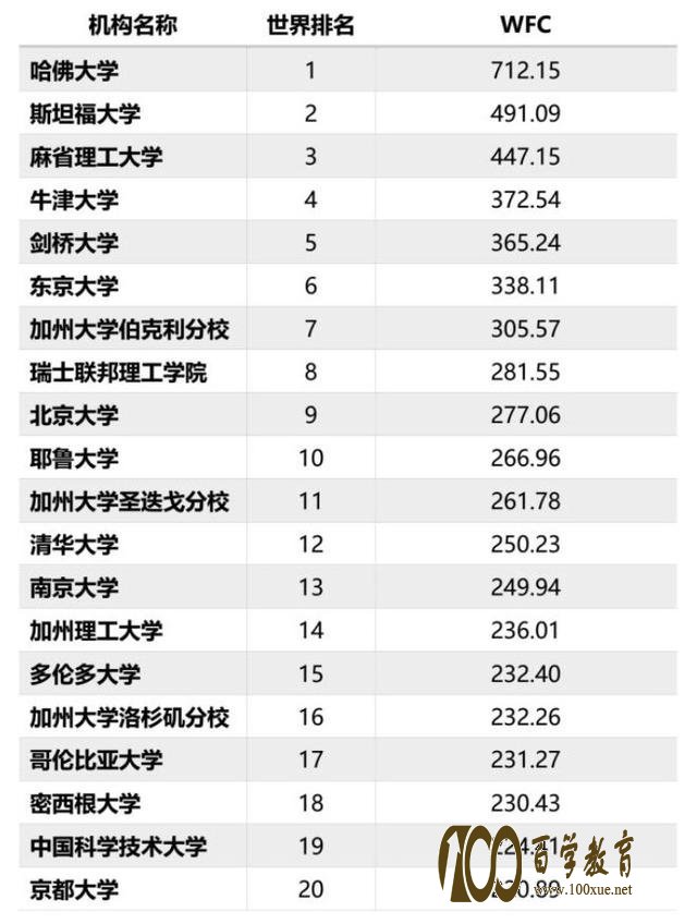 2017年高校学术自然指数排名出炉,中国学术一流大学有哪些?