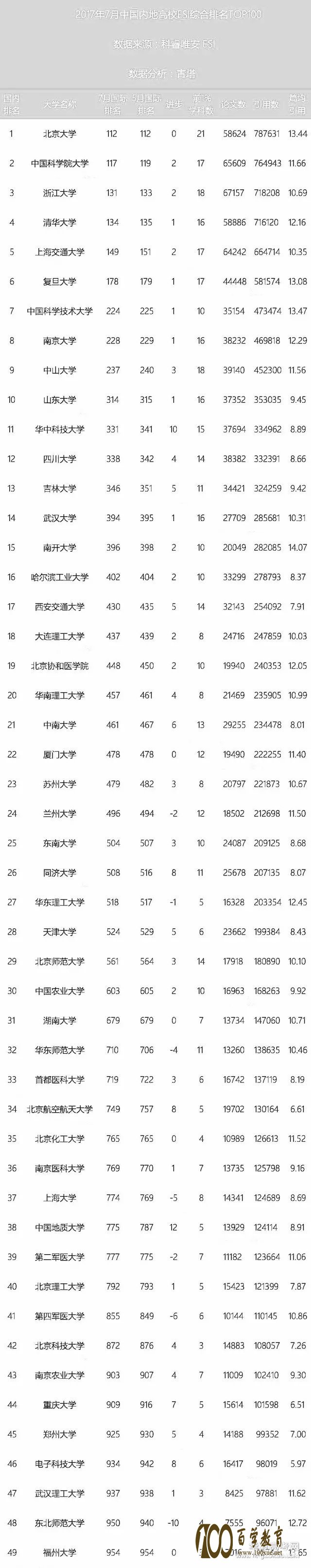 2017年7月ESI中国内地高校TOP100