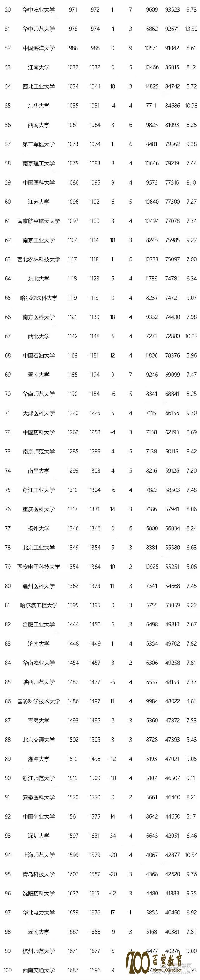 2017年7月ESI中国内地高校TOP100