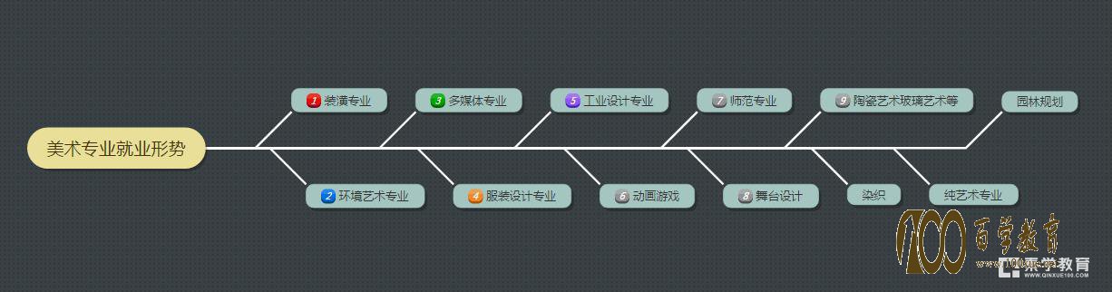 美术专业的就业形式如何?毕业后能够从事哪些工作?