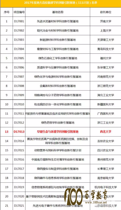 西北大学入选“111”计划,至此除四医大,陕西省所有211工程大学均入选“111”计划!