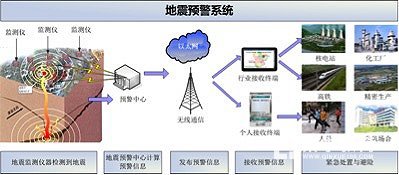 地震预警系统预警九寨沟地震,成都市提前71秒预警,陇南市提前19秒预警!!!