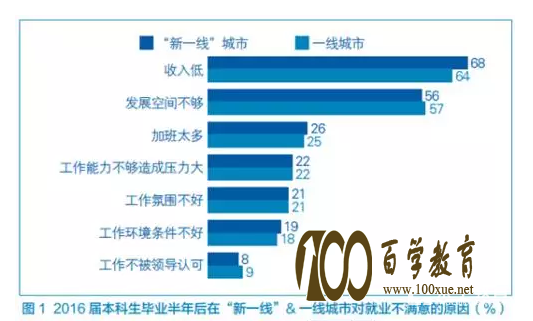 本科毕业生就业情况如何?毕业后平均工资是多少?新一线本科毕业生月薪出炉!