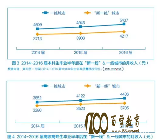 本科毕业生就业情况如何?毕业后平均工资是多少?新一线本科毕业生月薪出炉!