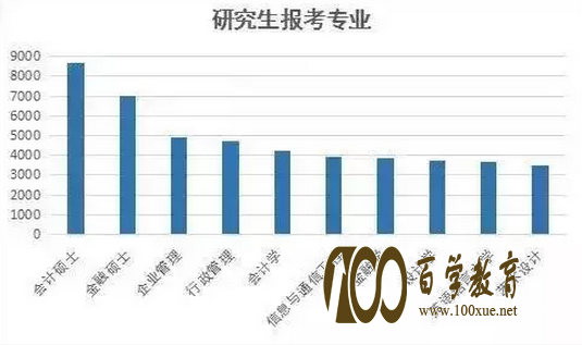 2017考研报名人数最多专业是?考研热门专业排名!来看看你读的专业上榜没~