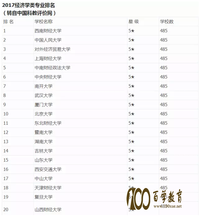 想成为金融精英?哪所大学的金融学专业zui.好?金融学专业的就业方向是什么?