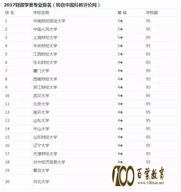 学财政去哪所大学好?2017财政学类专业排名奉上!
