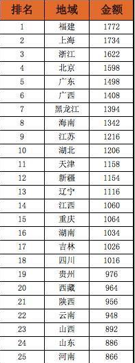 大学生活费每月拿多少才合理够用呢?各大地区大学生生活费排行榜单给你参考!