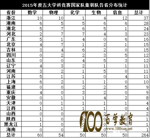 2017年数理化生学科竞赛各省实力看过来,五大学科竞赛国家集训队哪个省最厉害?