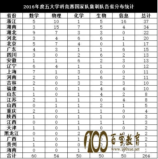 2017年数理化生学科竞赛各省实力看过来,五大学科竞赛国家集训队哪个省最厉害?