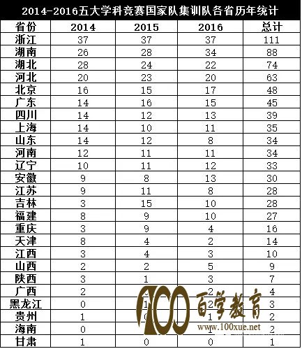 2017年数理化生学科竞赛各省实力看过来,五大学科竞赛国家集训队哪个省最厉害?