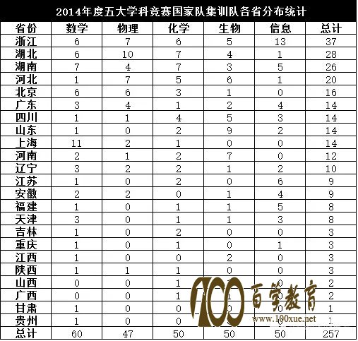 2017年数理化生学科竞赛各省实力看过来,五大学科竞赛国家集训队哪个省最厉害?