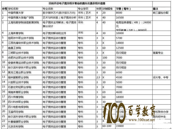 中国传媒大学正式招收电子竞技专业,爱玩游戏的你们有着落啦!