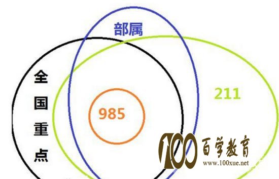 双一流