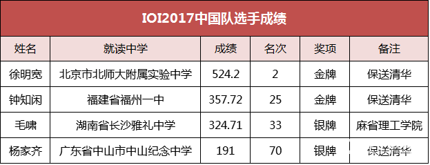 中国队国际信息学奥林匹克获2金2银,IOI2017中国选手来自哪些学校?保送到哪所大学?