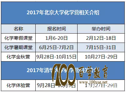 第一届全国中学生化学竞赛春季联赛通知已公布,优秀考生直接参加北大化学寒假课堂!