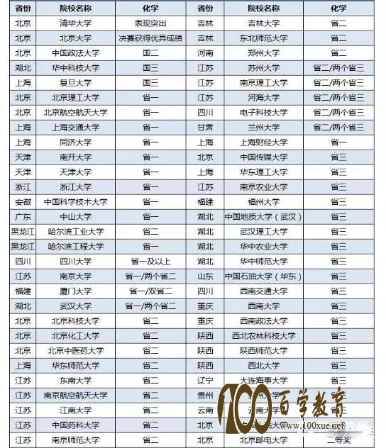 2017,高校自主招生,认可,化学竞赛,CChO