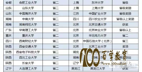 2017,高校自主招生,认可,化学竞赛,CChO