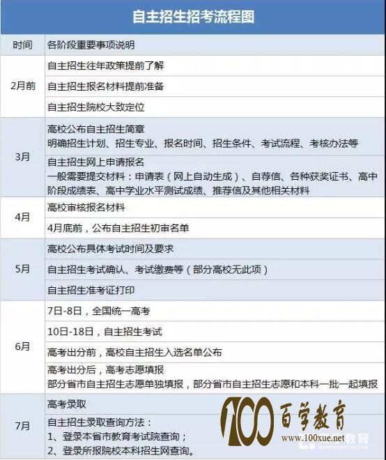 自主招生&综合评价&高校专项计划招生流程,不知道的赶紧看