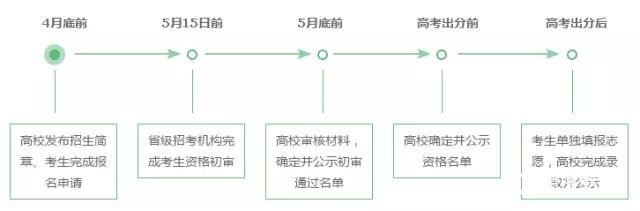 自主招生&综合评价&高校专项计划招生流程,不知道的赶紧看