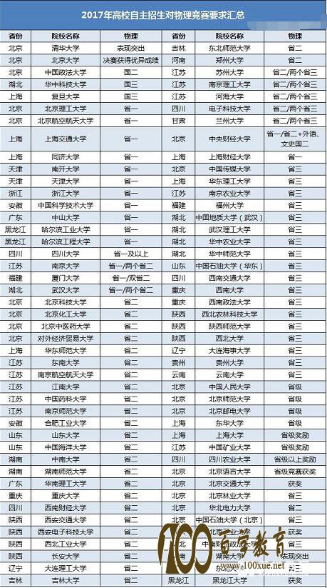 物理竞赛考试时间|参考书籍|证书样子以及自招对竞赛奖项要求