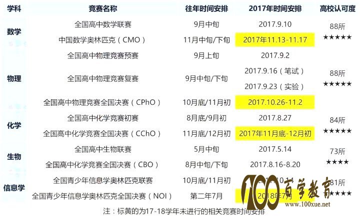 自主招生都有哪些竞赛和奖项呢?竞赛最全汇总送给大家!