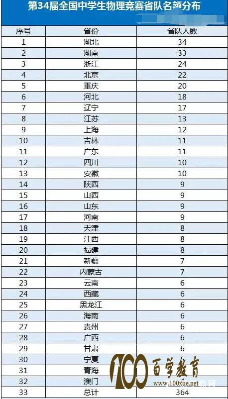 第34届全国中学生物理竞赛决赛省队名额分配情况,哪个省最强?