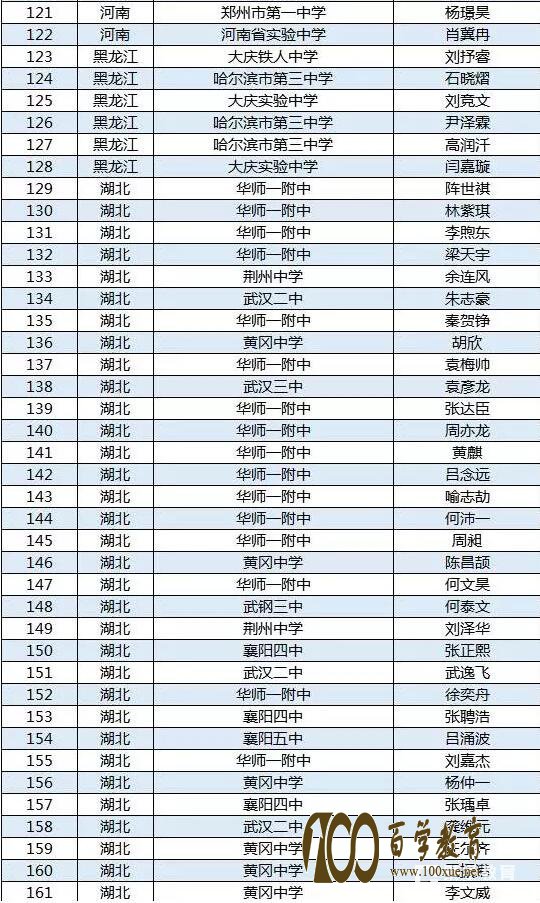 第34届全国中学生物理竞赛决赛省队最全名单,这些地方的学生进入决赛