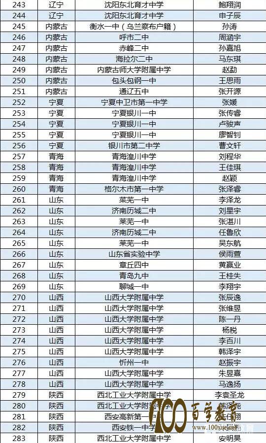 第34届全国中学生物理竞赛决赛省队最全名单,这些地方的学生进入决赛