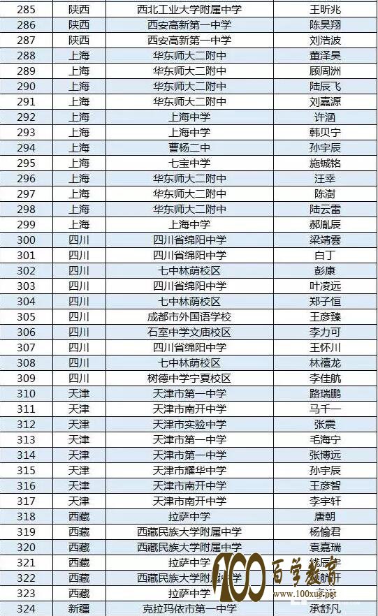 第34届全国中学生物理竞赛决赛省队最全名单,这些地方的学生进入决赛