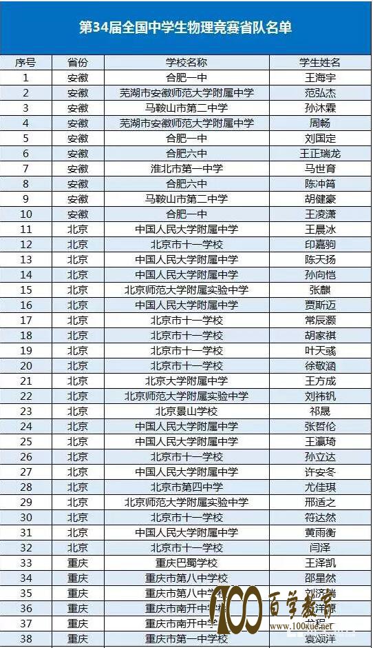 第34届全国中学生物理竞赛决赛省队最全名单,这些地方的学生进入决赛