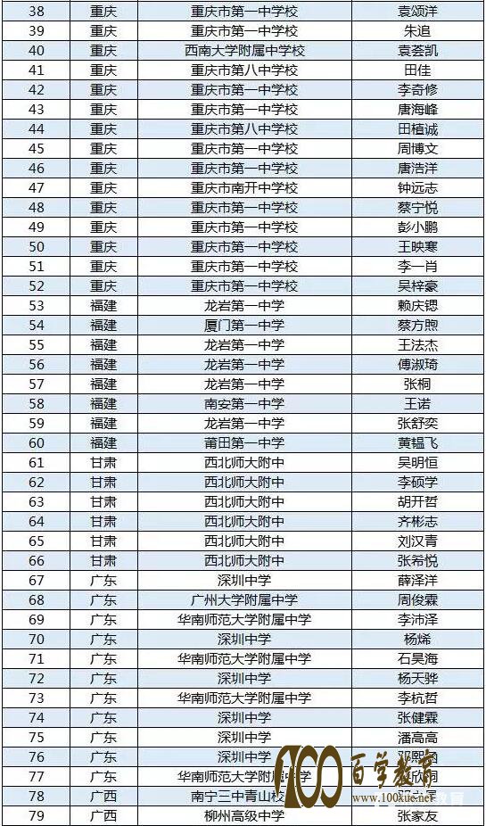 第34届全国中学生物理竞赛决赛省队最全名单,这些地方的学生进入决赛