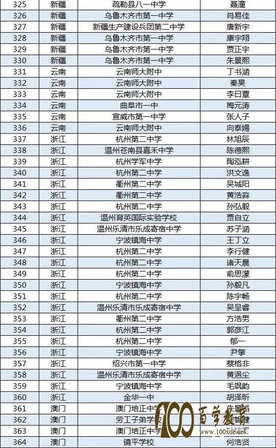 第34届全国中学生物理竞赛决赛省队最全名单,这些地方的学生进入决赛