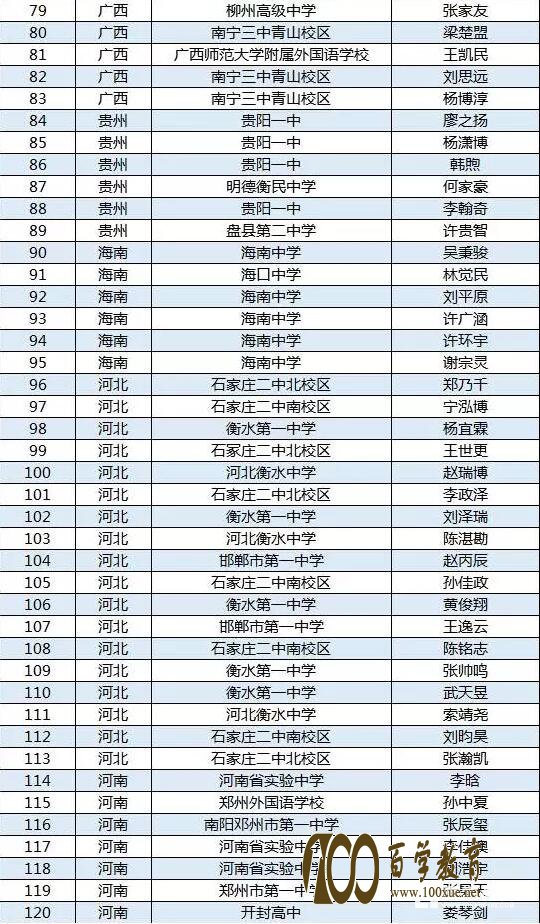 第34届全国中学生物理竞赛决赛省队最全名单,这些地方的学生进入决赛